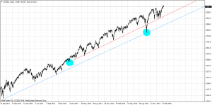 US.500..Daily