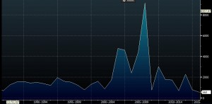 Baltic Dry Index Zdroj: Bloomberg