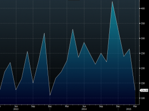 Zdroj: Bloomberg